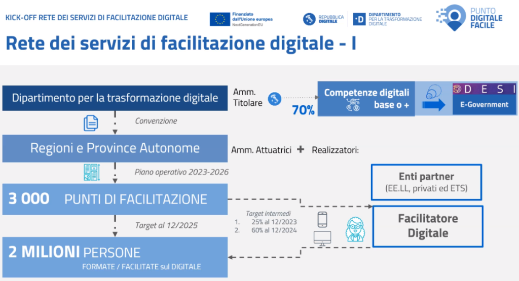 Numeri progetto facilitazione digitale